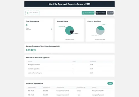 Compliance reporting dashboard
